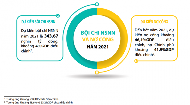 Dự kiến bội chi ngân sách nhà nước và nợ công năm 2021