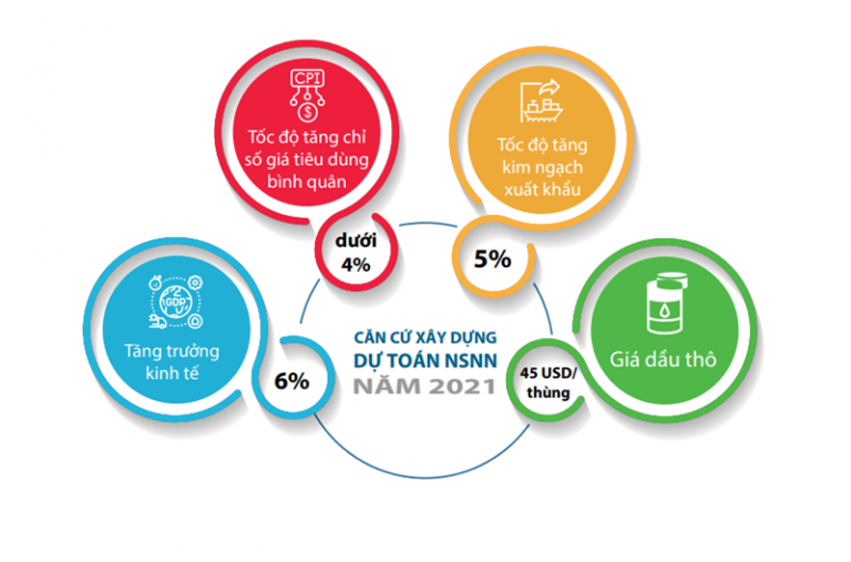 Dự kiến các chỉ tiêu kinh tế vĩ mô năm 2021